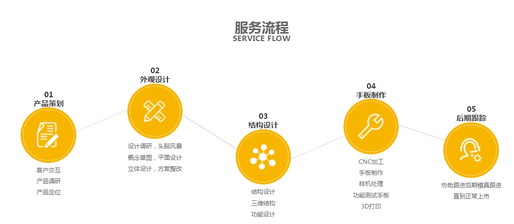 駿意設(shè)計·玩具開發(fā)服務(wù)流程圖